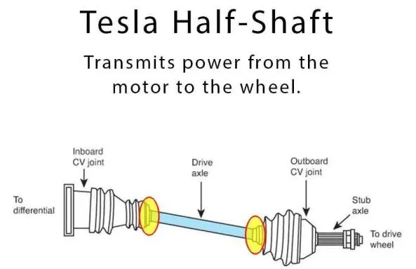 Diagram of a Tesla half-shaft transmitting power from the motor to the wheel through its CV joints